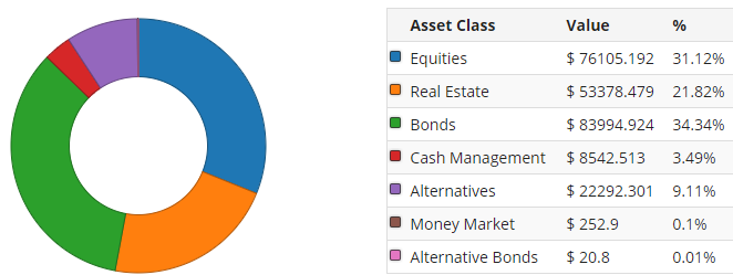 Current Asset Allocation