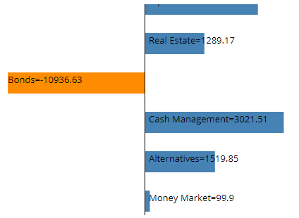 Current vs Strategic Asset Allocation