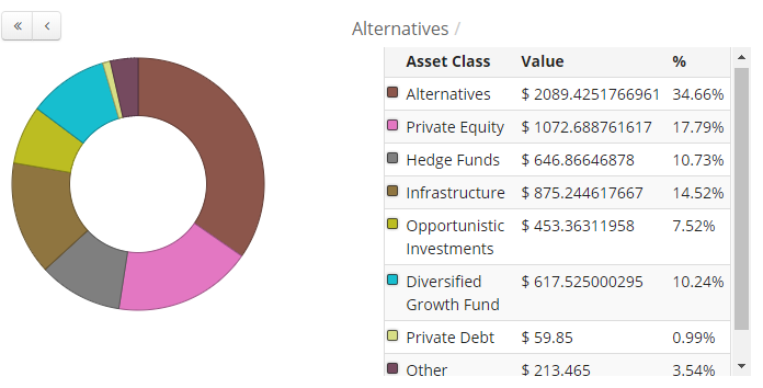 Current Asset Allocation Aon Hewitt